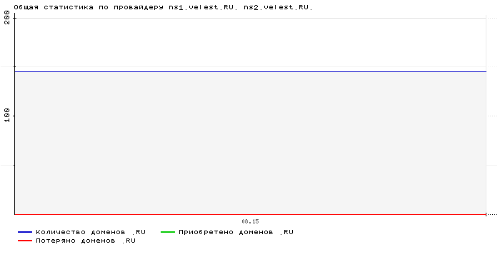 ���������� �� ���������� ns1.velest.RU. ns2.velest.RU.